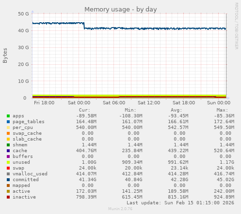 Memory usage
