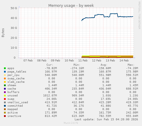 Memory usage