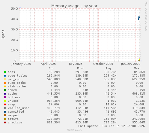 Memory usage