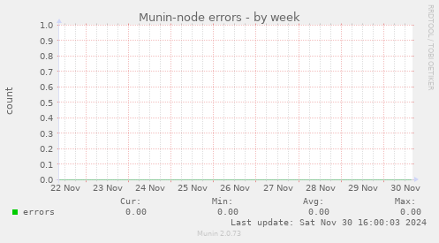 Munin-node errors