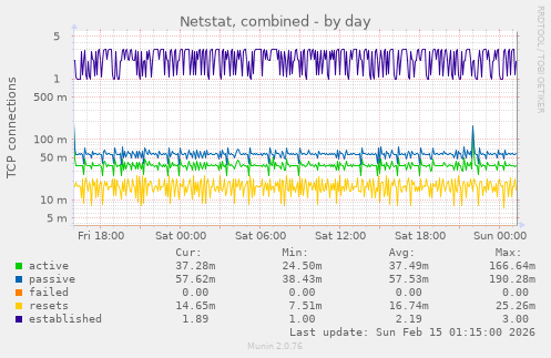 Netstat, combined