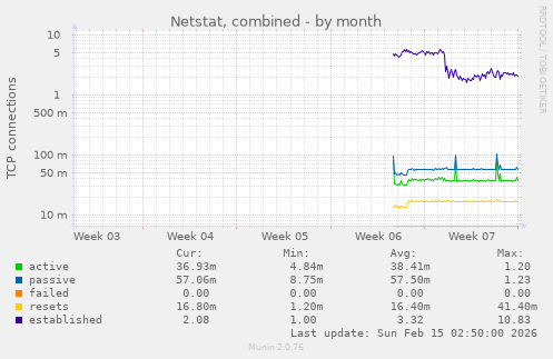 Netstat, combined