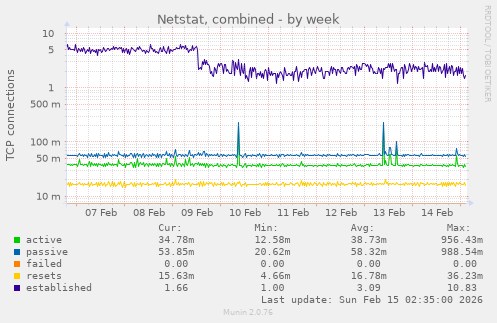 Netstat, combined