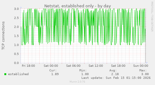Netstat, established only