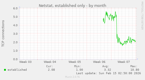 Netstat, established only