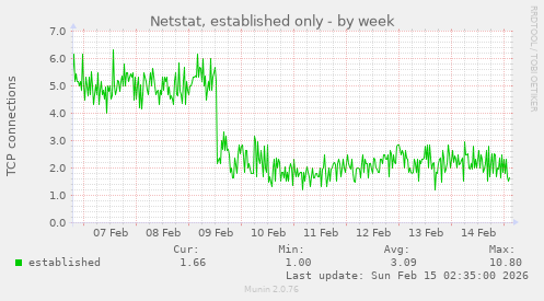 Netstat, established only