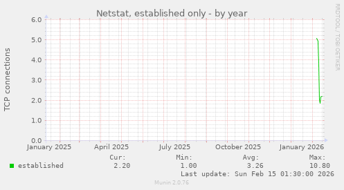 Netstat, established only