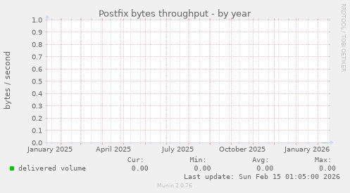 Postfix bytes throughput