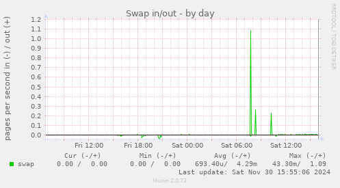 Swap in/out