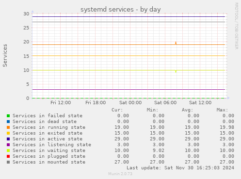 systemd services