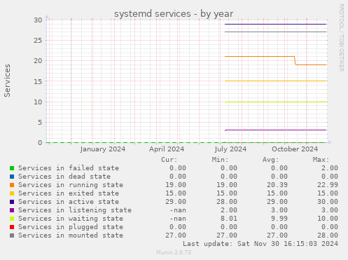 systemd services