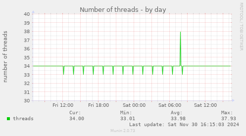 Number of threads