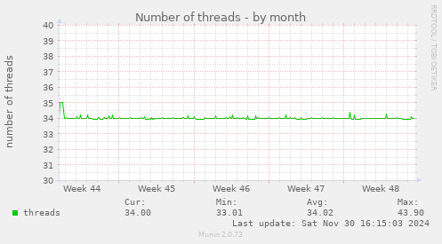 Number of threads