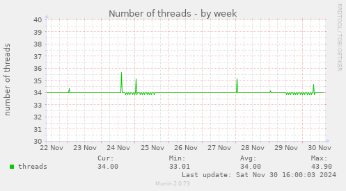 Number of threads