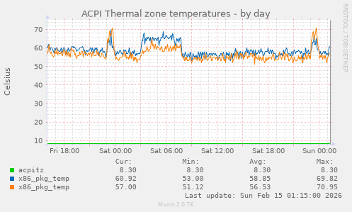 ACPI Thermal zone temperatures
