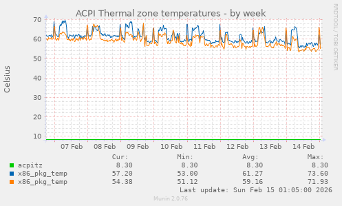 ACPI Thermal zone temperatures