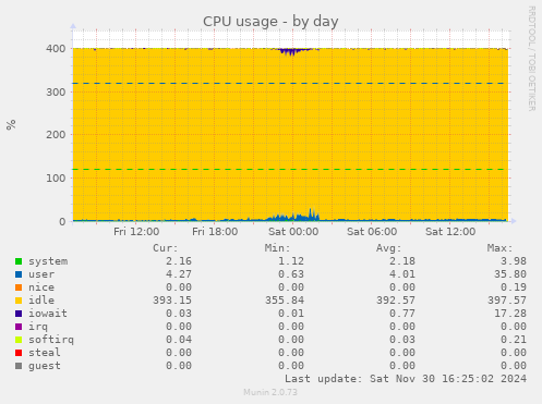 CPU usage