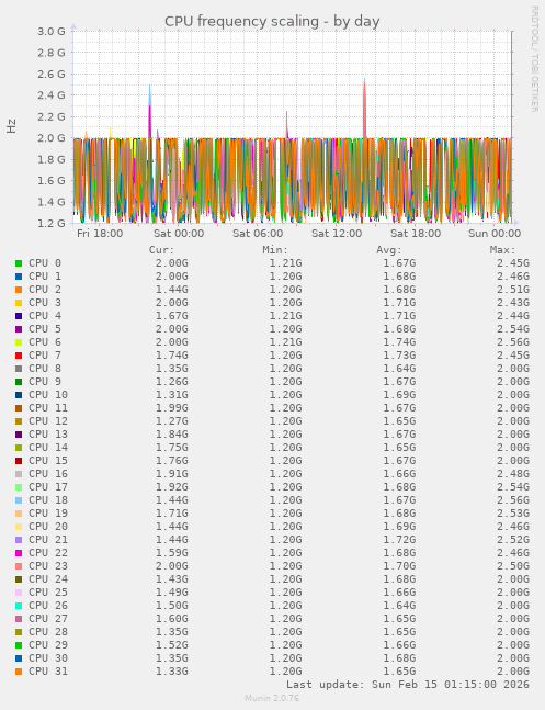 CPU frequency scaling