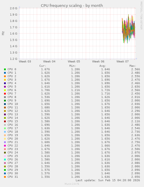 CPU frequency scaling