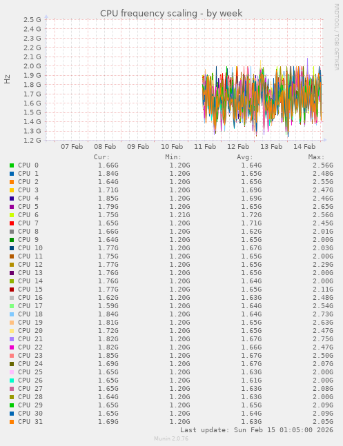 CPU frequency scaling