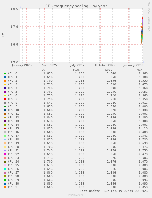 CPU frequency scaling