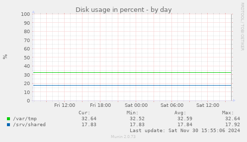 Disk usage in percent