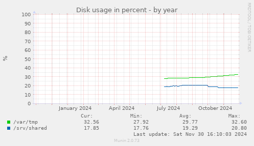 Disk usage in percent