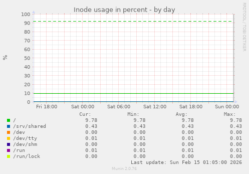 Inode usage in percent