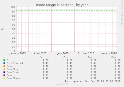 Inode usage in percent