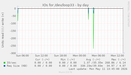 IOs for /dev/loop33