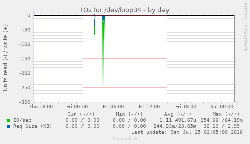 IOs for /dev/loop34