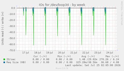 IOs for /dev/loop34
