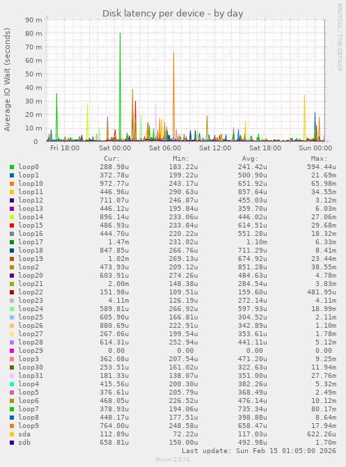 Disk latency per device