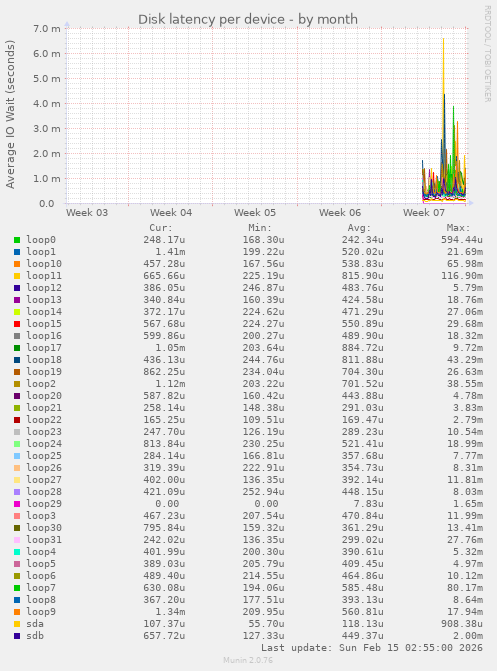 Disk latency per device