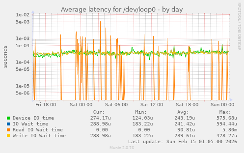 Average latency for /dev/loop0