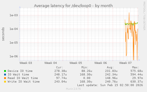 Average latency for /dev/loop0