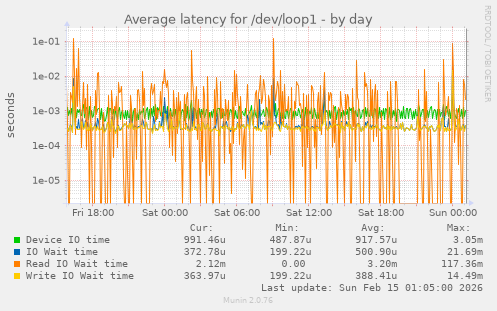 Average latency for /dev/loop1