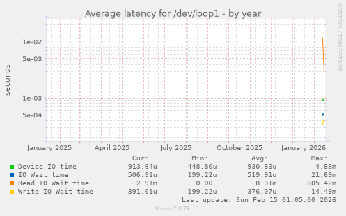 Average latency for /dev/loop1