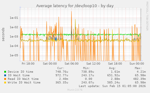 Average latency for /dev/loop10