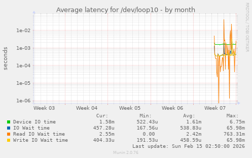Average latency for /dev/loop10