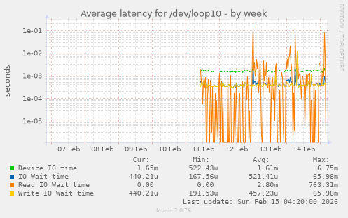 Average latency for /dev/loop10