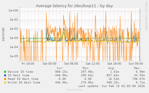 Average latency for /dev/loop11