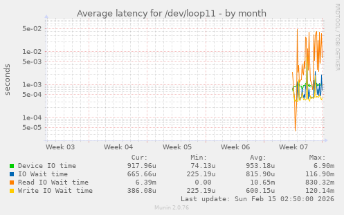 Average latency for /dev/loop11