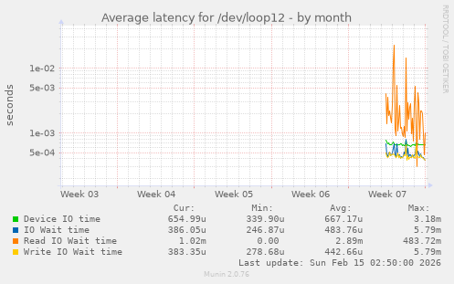 Average latency for /dev/loop12