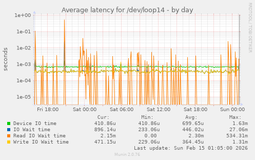 Average latency for /dev/loop14