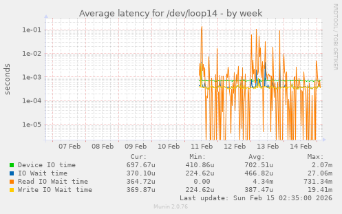 Average latency for /dev/loop14