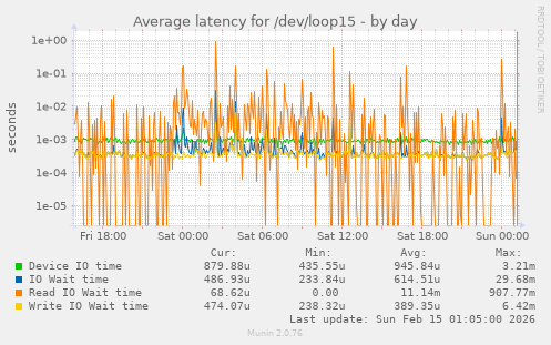 Average latency for /dev/loop15
