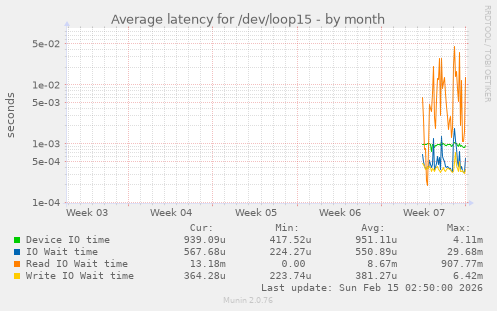 Average latency for /dev/loop15