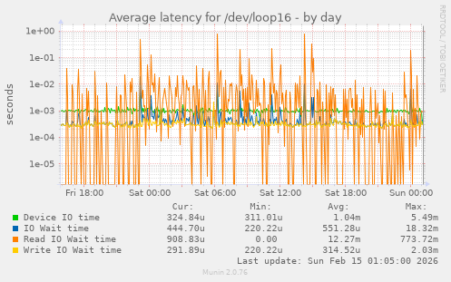 Average latency for /dev/loop16