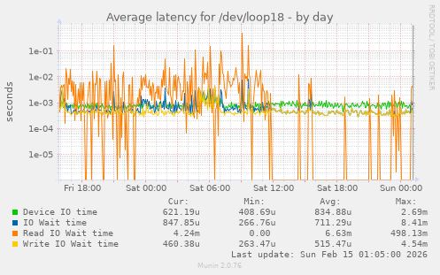 Average latency for /dev/loop18
